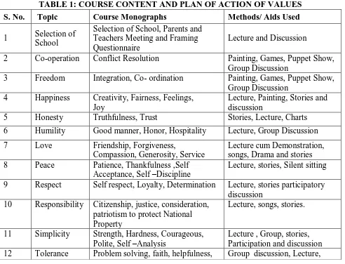 TABLE 1: COURSE CONTENT AND PLAN OF ACTION OF VALUES 