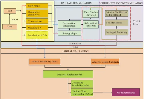 Figure 6. Physical habitat evaluation procedure considering riverbed change. 