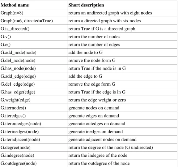 Table  3.1.  Interface  for  graphs;  G  is  a  graph,  node  is  usually  integer  or  string,  edge  is  an  instance of the Edge class