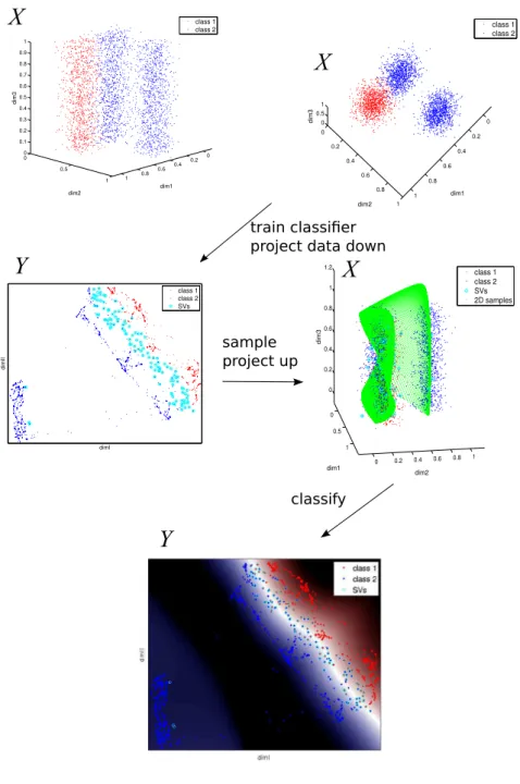 Figure 1: Principled procedure how to visualize a given data set and a trained classifier