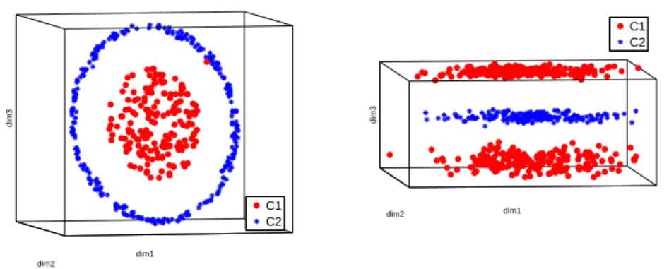 Figure 2: Toy data set 1 (left). Note the potential outlier point of class 1 in the upper right part of the data set