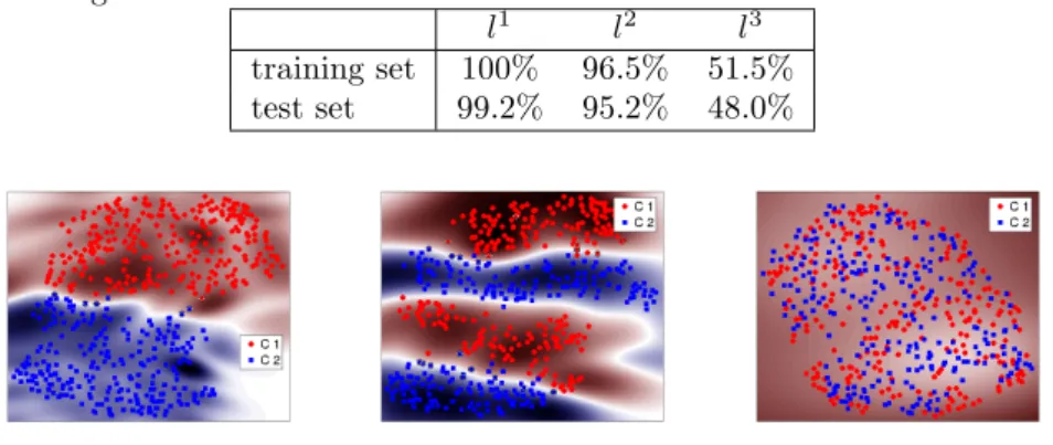 Table 1: Classification accuracies of the three SVMs, each trained on a different label assignment.