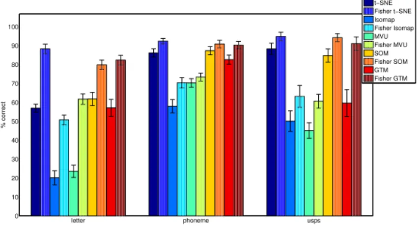 Figure 10: Empirical comparison of different DR techniques with and without supervision.