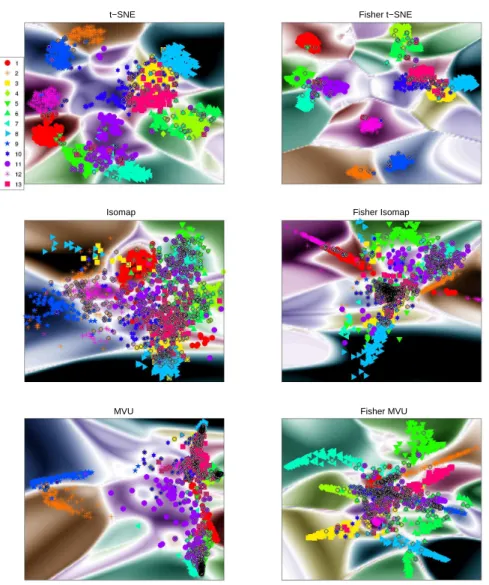 Figure 11: Visualization of the phoneme data set with the methods t-SNE, Fisher t-SNE, Isomap, Fisher Isomap, MVU and Fisher MVU.