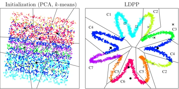 Figure 2: 2-D visualization of a 3-D synthetic helix with 3 additional dimensions of random noise