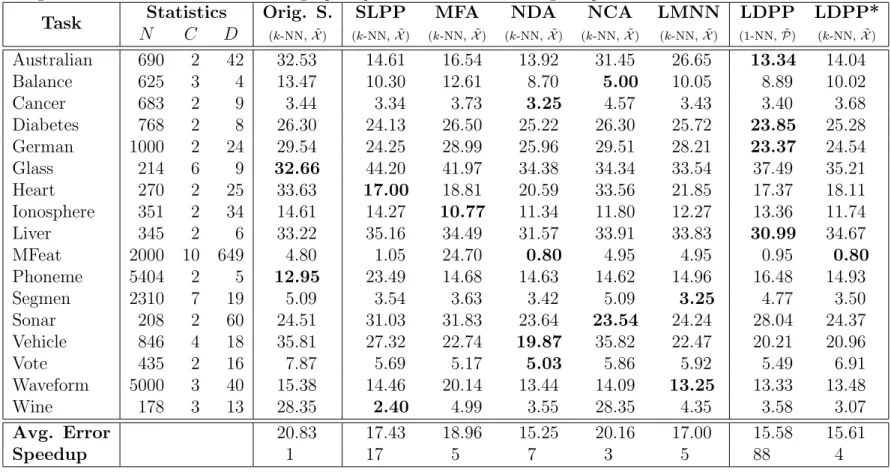 Table 1: Error rates (in %) for several data sets and different dimensionality reduction techniques
