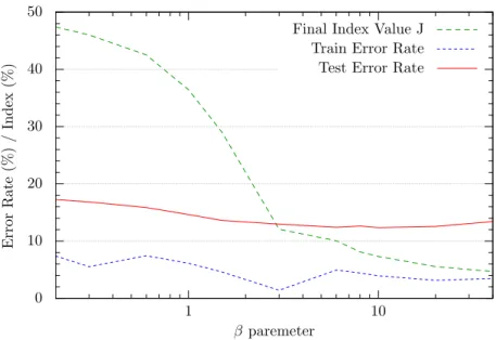 Figure 3: Graph illustrating the relationship of the β parameter with the recognition performance and goal function
