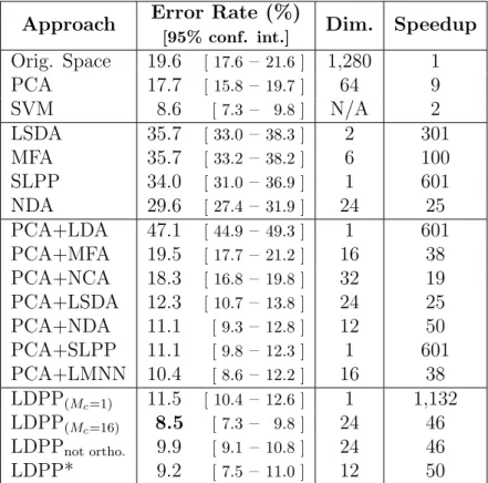 Table 2: Face gender recognition results for different dimensionality reduction techniques.