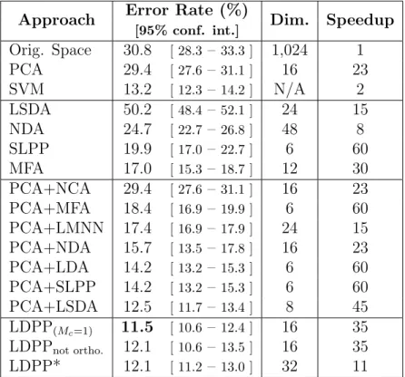 Table 3: Face emotion recognition results on the Cohn-Kanade database for different dimensionality reduction techniques.