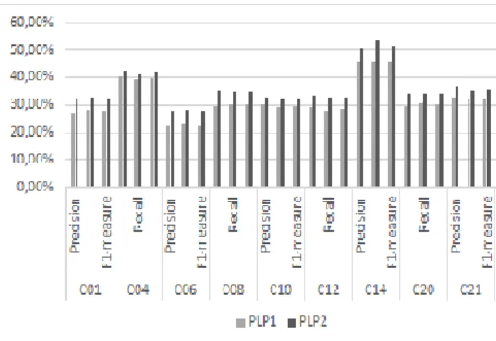 Fig. 2. Comparison of measures for PLP1 and PLP2 methods  