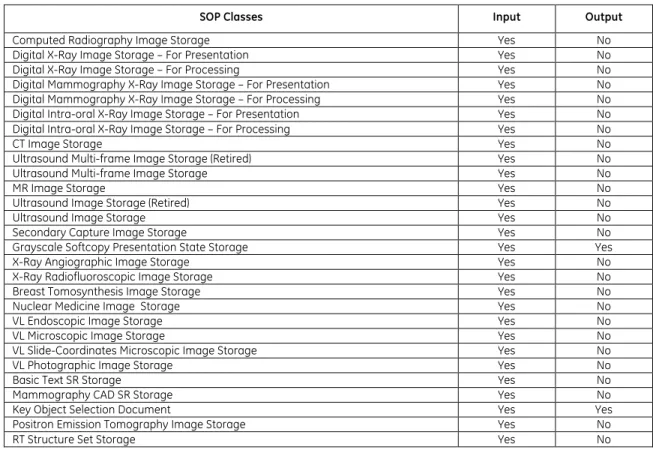 Table 0.1 provides an overview of the DICOM objects supported by Universal Viewer web client.