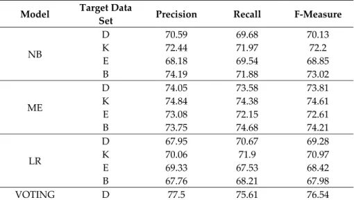 Table 2. Performance of baseline supervised learning models. 
