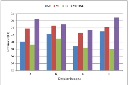 Table 4 show that the highest performance is obtained with the integrated model when sample  size is 4000 with f‐measure performances of 85.72%, 83.38%,83.04%, and 85.72% on Books B, DVDs  D, Electronics E, and Kitchen Appliances K respectively. These resu