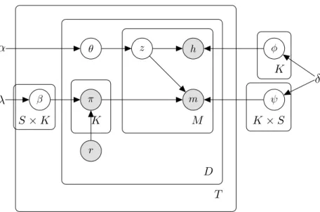 Figure 2.2: Graphical Representation of ARIH model