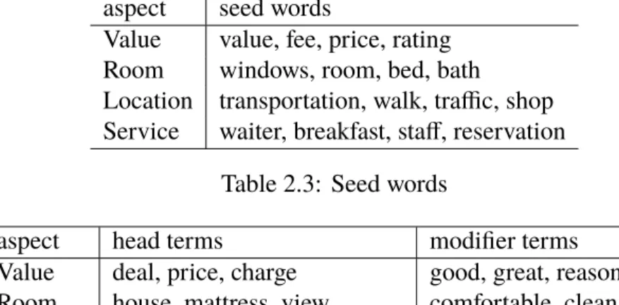 Table 2.3: Seed words