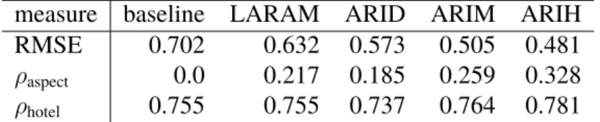 Table 2.5: Performance of Aspect Inference
