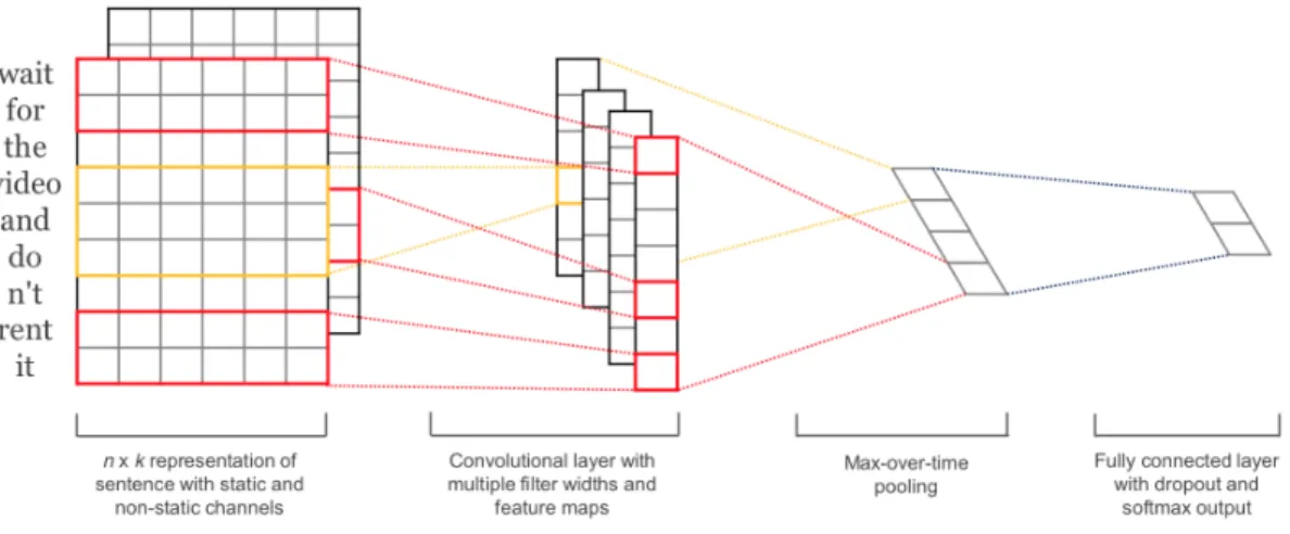 Figure 3.2: The diagram of CNN for text classification [Kim14]