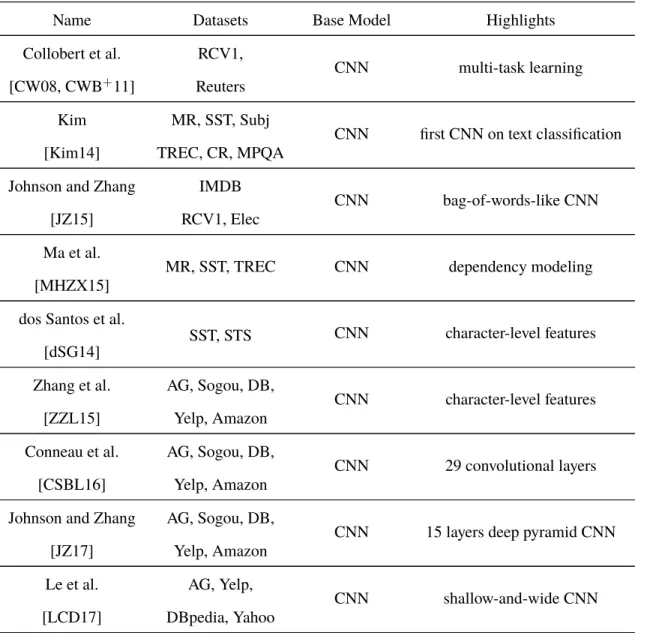 Table 3.1: The neural networks for text classification