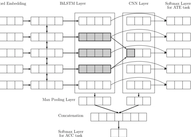 Figure 4.1: MTNA on a sequence of five words. The multi-task learning neural network combines BiLSTM and CNN layers together for ATE and ACC task respectively