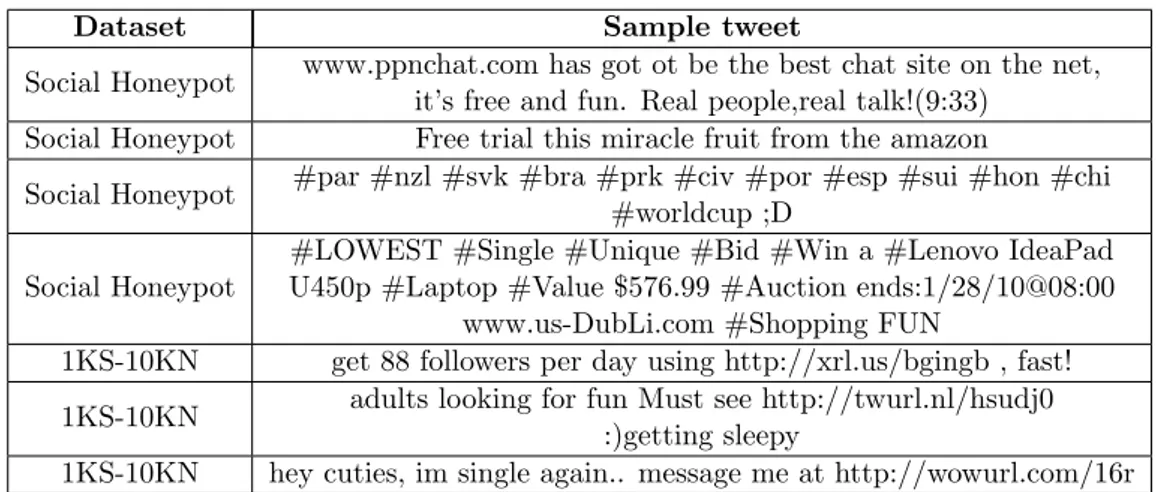 Table 3.1: Examples of spam tweets