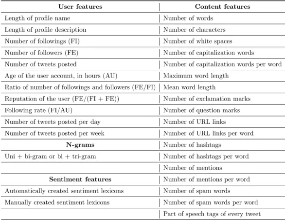 Table 3.2: List of features used for spam detection