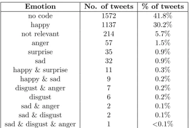 Table 3.5: Target data emotion distribution