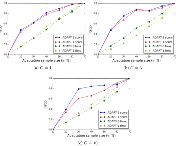 Figure 3.2: Performance of each ADAPT model with C = 1,3,10 vs. its computation time