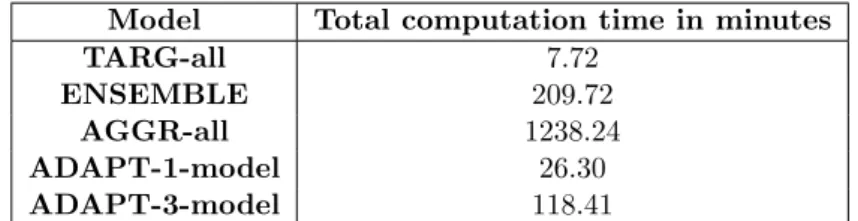 Table 3.8: Total computation time for each classification method