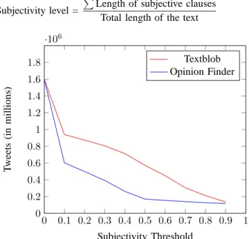 Figure 1: Number of tweets with subjectivity greater than the subjectivity threshold 0 0.1 0.2 0.3 0.4 0.5 0.6 0.7 0.8 0.9 10.70.80.91 Subjectivity ThresholdAccuracy(from0to1)