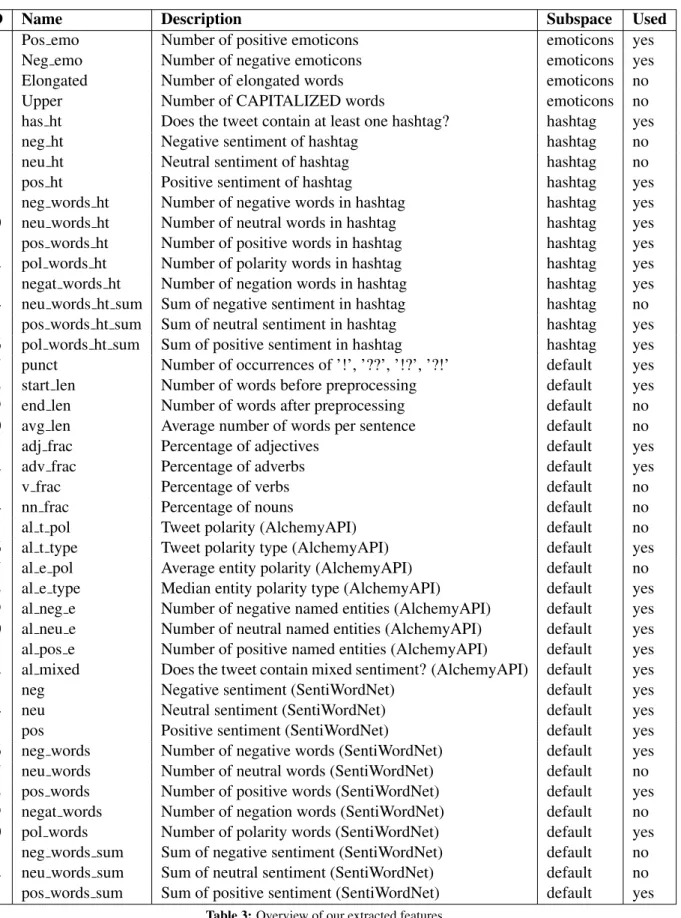 Table 3: Overview of our extracted features.