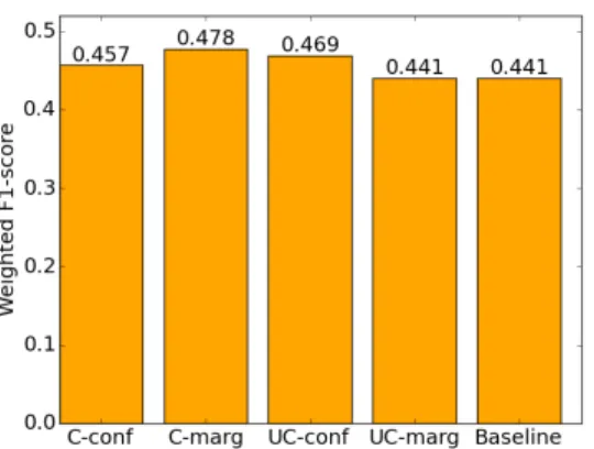 Table 4: Comparing F1-scores on development set using SteM and our baseline.