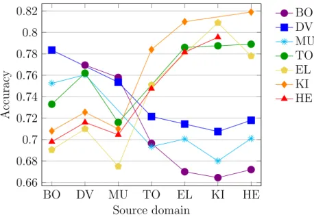 Figure 3.16: Cross-domain accuracy baselines where each curve corresponds to the same target dataset (binary case).