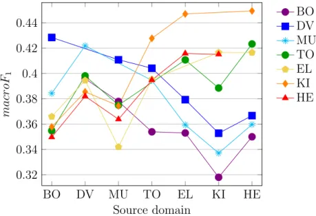 Figure 3.18: Cross-domain macroF 1 baselines where each curve corresponds to the same target dataset (multiclass case).