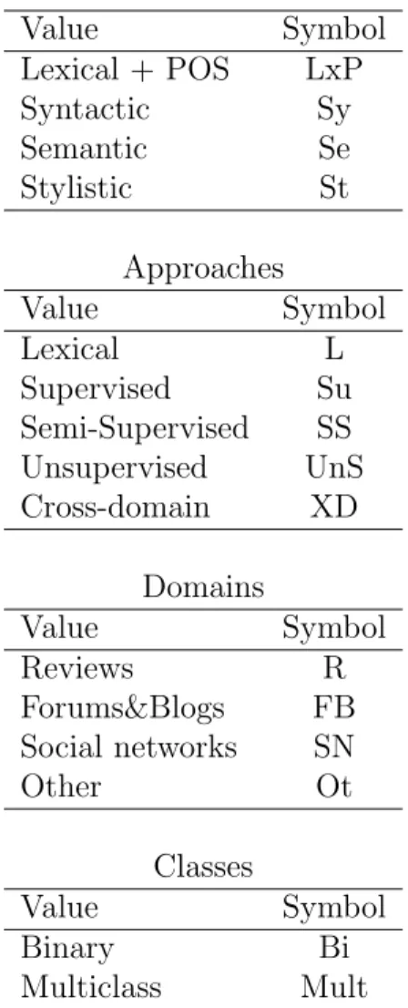 Table 2.1: Values of the parameters with which sentiment classification studies are categorised.