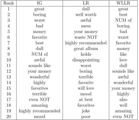 Table 3.3: 20 most discriminative features from the music domain according to three feature ranking functions: IG, LR and WLLR.