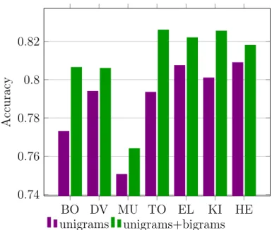 Figure 3.3: In-domain accuracies for the unigram and unigram+bigram vector model (binary case).