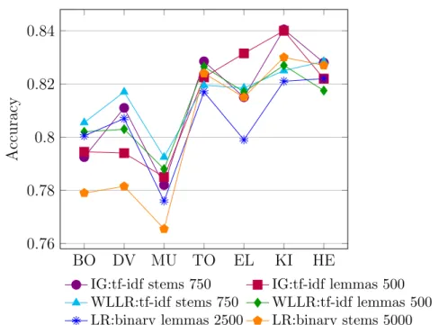 Figure 3.7: Comparison of feature selection techniques: IG, WLLR and LR (binary case).