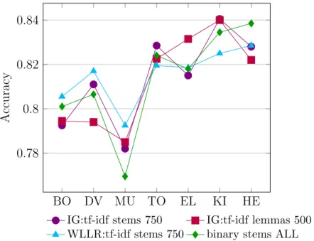Figure 3.8: Comparison of the feature selection with the full feature set results (binary case).