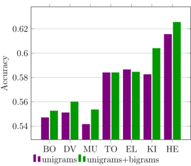 Figure 3.9: In-domain accuracies based on unigram and unigram+bigram vector representation (multiclass case).
