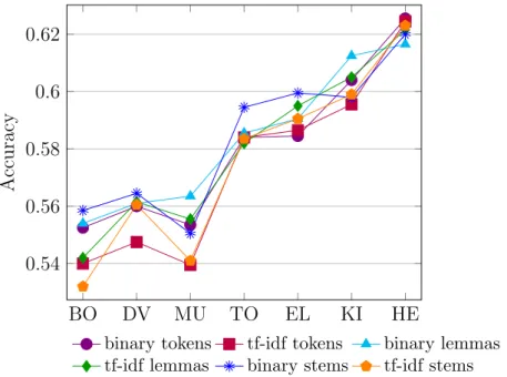 Figure 3.10: Feature weight and word form impact on the in-domain accuracies (multiclass case).