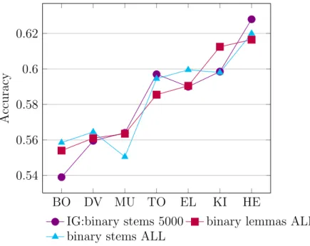 Figure 3.12: Comparison of the feature selection with the full feature set results (multiclass case).