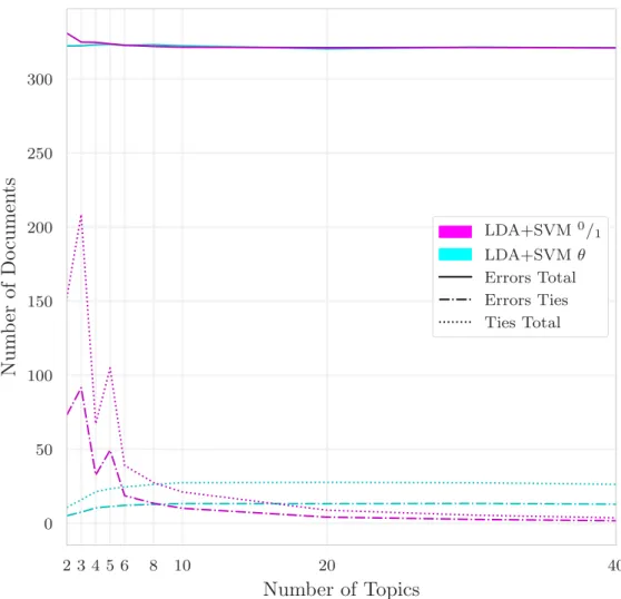 Figure 8: Average number of errors committed by the two ensemble model variants with weight scaling [1, 4]