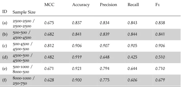 Table 8 shows the performance results of the single SVM on the unbalanced data sets.