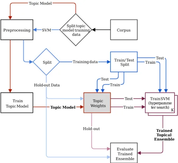 Figure 5: Training workflow for a topical ensemble. Notice that unlike in previous work we use the topic weights as additional input for the ensemble training, but they are not used as the document representation.