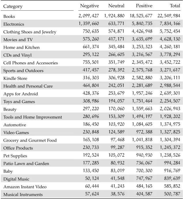Table 2: Document counts for each sentiment class for the 24 categories in the Amazon Product Reviews dataset