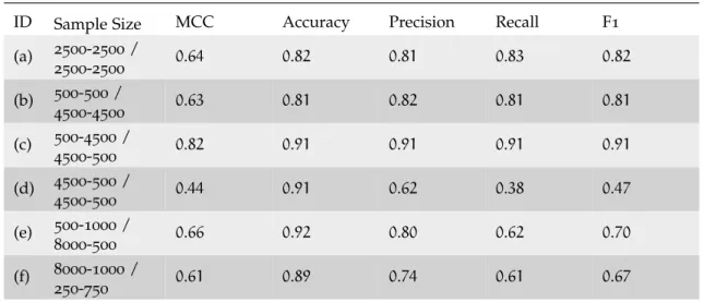 Table 4: Five different evaluation metrics for the single SVM classifier on different data splits for the Movies and TV vs