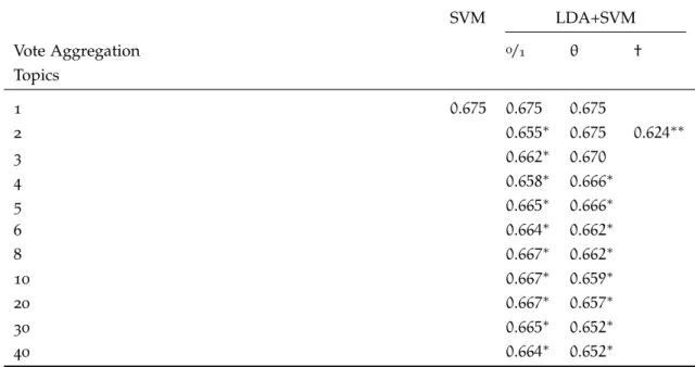 Table 5: Matthews Correlation Coefficient of the topical ensemble against a single SVM and an oracle
