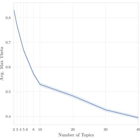 Figure 6: Average maximum document topic weight across the ensemble with the 95%