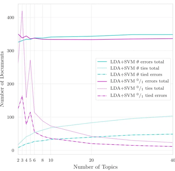 Figure 7: Average number of errors committed by the two ensemble model variants us- us-ing unscaled LDA document-topic proportions