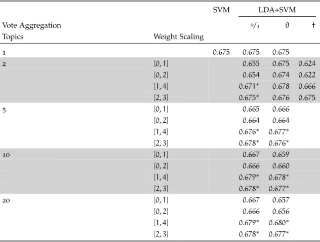 Table 6: Matthew’s Correlation Coefficient for the balanced data set ((a) 2500-2500 / 2500 -2500)